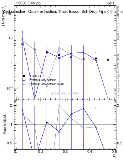 Plot of softdrop.zg in 13000 GeV pp collisions