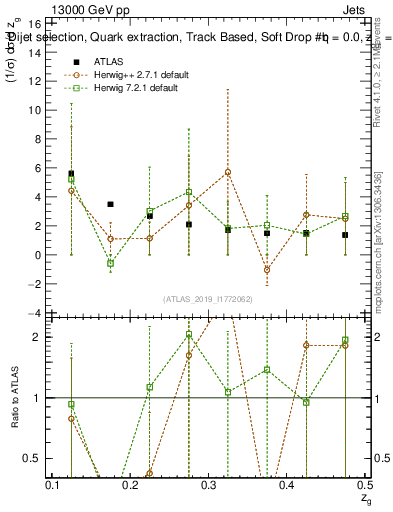 Plot of softdrop.zg in 13000 GeV pp collisions