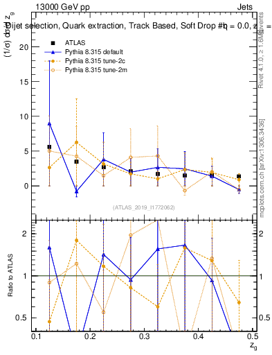 Plot of softdrop.zg in 13000 GeV pp collisions
