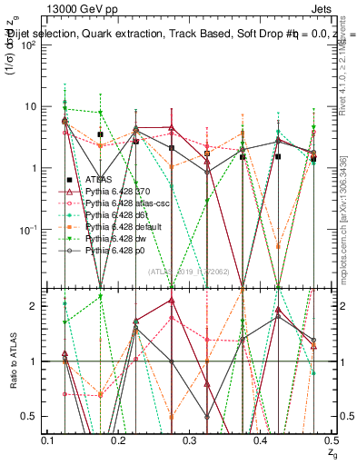 Plot of softdrop.zg in 13000 GeV pp collisions