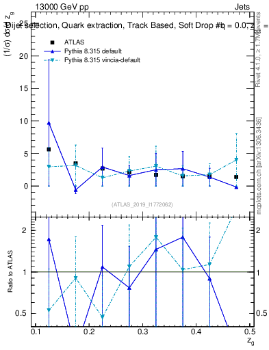 Plot of softdrop.zg in 13000 GeV pp collisions