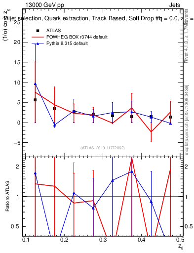 Plot of softdrop.zg in 13000 GeV pp collisions