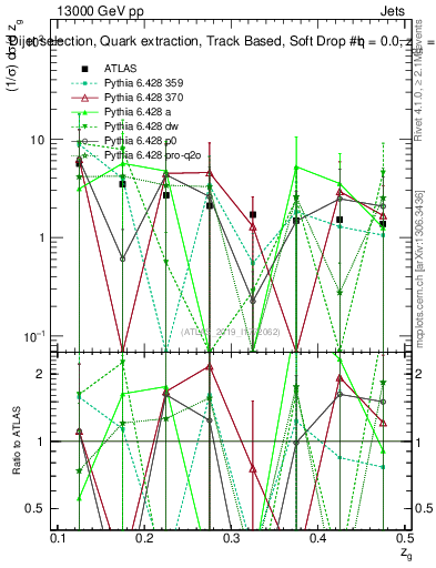 Plot of softdrop.zg in 13000 GeV pp collisions