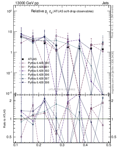 Plot of softdrop.zg in 13000 GeV pp collisions