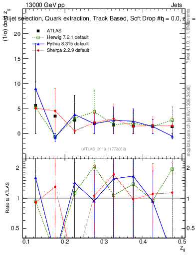 Plot of softdrop.zg in 13000 GeV pp collisions