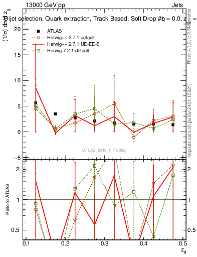 Plot of softdrop.zg in 13000 GeV pp collisions