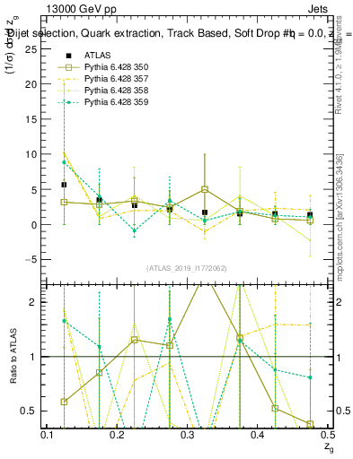 Plot of softdrop.zg in 13000 GeV pp collisions