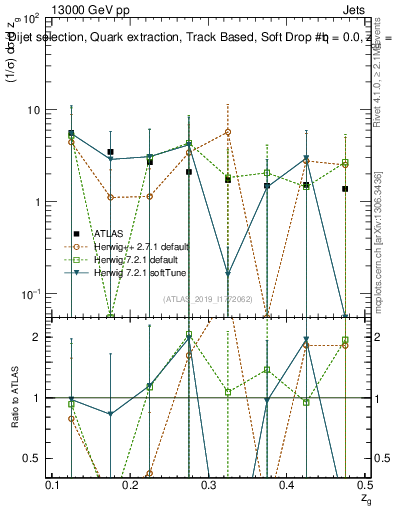 Plot of softdrop.zg in 13000 GeV pp collisions