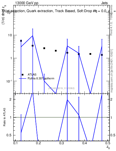 Plot of softdrop.zg in 13000 GeV pp collisions