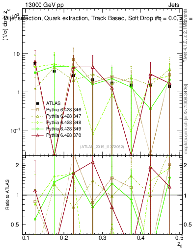 Plot of softdrop.zg in 13000 GeV pp collisions