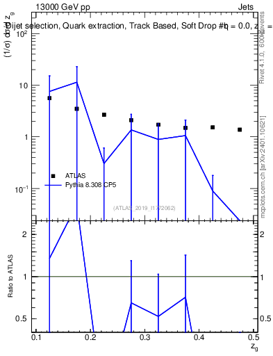 Plot of softdrop.zg in 13000 GeV pp collisions