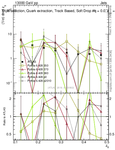 Plot of softdrop.zg in 13000 GeV pp collisions