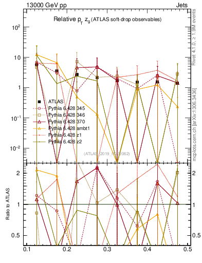 Plot of softdrop.zg in 13000 GeV pp collisions