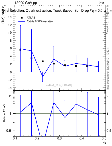 Plot of softdrop.zg in 13000 GeV pp collisions