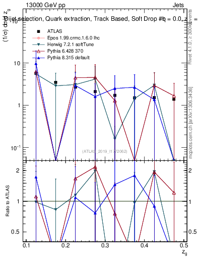 Plot of softdrop.zg in 13000 GeV pp collisions