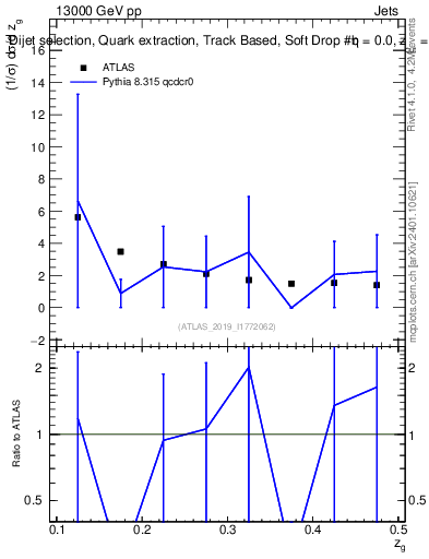 Plot of softdrop.zg in 13000 GeV pp collisions