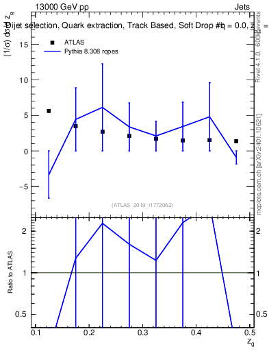 Plot of softdrop.zg in 13000 GeV pp collisions