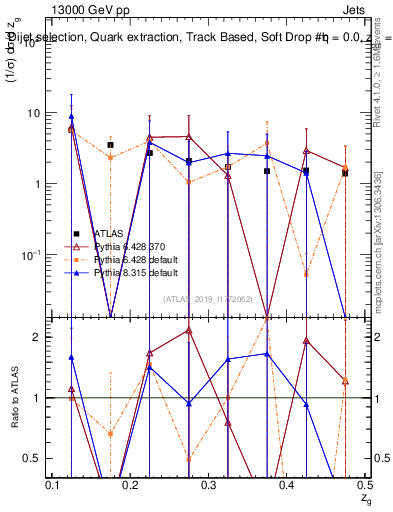 Plot of softdrop.zg in 13000 GeV pp collisions