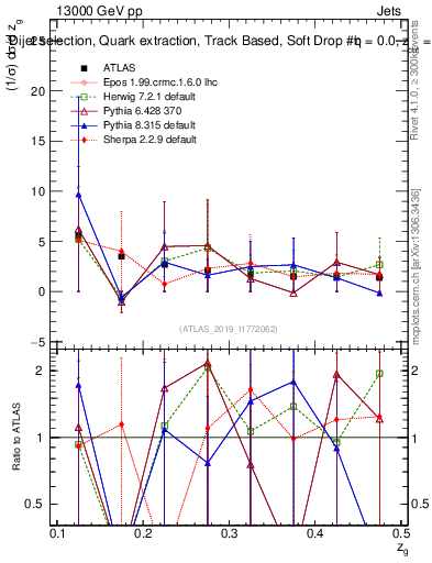 Plot of softdrop.zg in 13000 GeV pp collisions