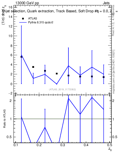 Plot of softdrop.zg in 13000 GeV pp collisions