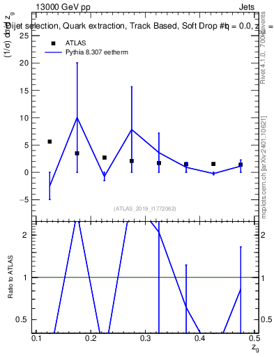 Plot of softdrop.zg in 13000 GeV pp collisions