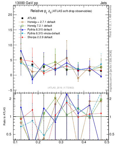 Plot of softdrop.zg in 13000 GeV pp collisions