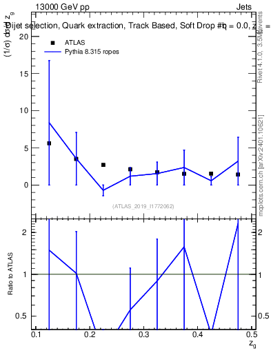 Plot of softdrop.zg in 13000 GeV pp collisions