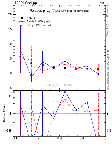 Plot of softdrop.zg in 13000 GeV pp collisions