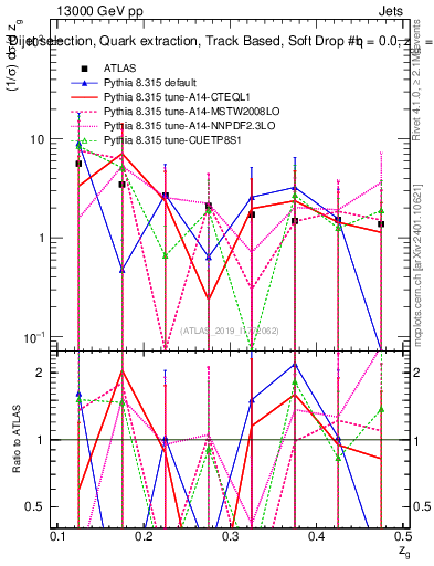 Plot of softdrop.zg in 13000 GeV pp collisions