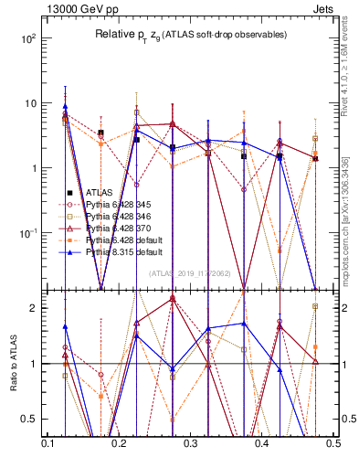 Plot of softdrop.zg in 13000 GeV pp collisions