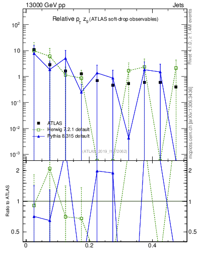 Plot of softdrop.zg in 13000 GeV pp collisions