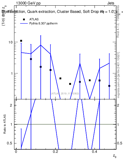 Plot of softdrop.zg in 13000 GeV pp collisions