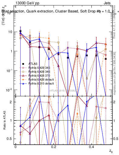 Plot of softdrop.zg in 13000 GeV pp collisions