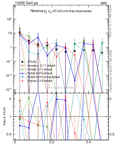 Plot of softdrop.zg in 13000 GeV pp collisions