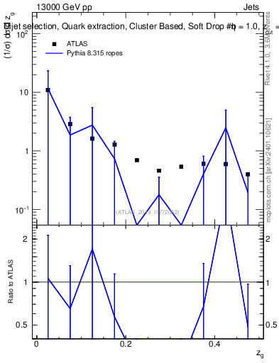 Plot of softdrop.zg in 13000 GeV pp collisions
