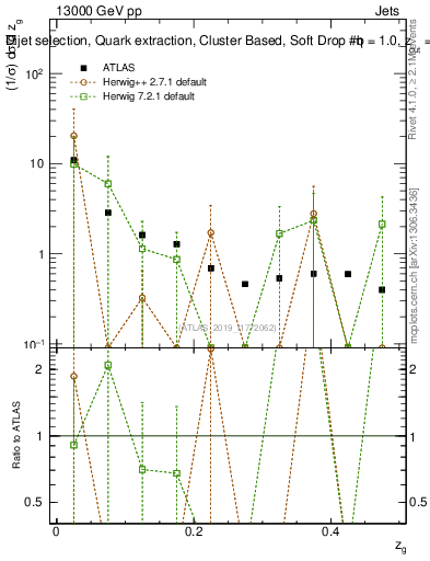 Plot of softdrop.zg in 13000 GeV pp collisions