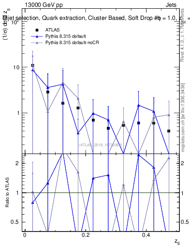 Plot of softdrop.zg in 13000 GeV pp collisions