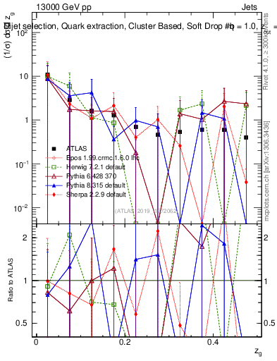 Plot of softdrop.zg in 13000 GeV pp collisions