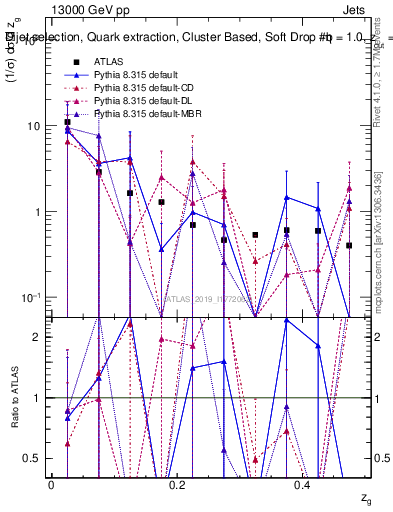 Plot of softdrop.zg in 13000 GeV pp collisions