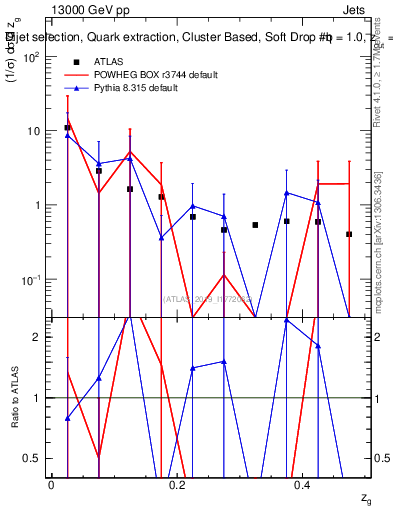 Plot of softdrop.zg in 13000 GeV pp collisions