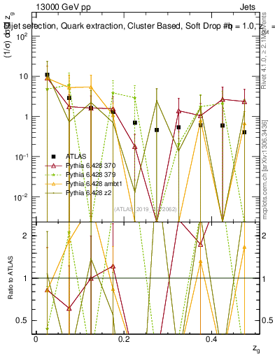 Plot of softdrop.zg in 13000 GeV pp collisions