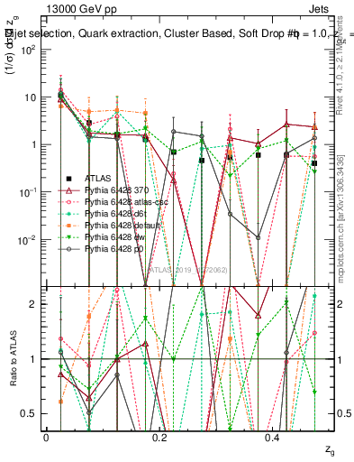 Plot of softdrop.zg in 13000 GeV pp collisions