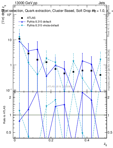 Plot of softdrop.zg in 13000 GeV pp collisions