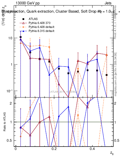 Plot of softdrop.zg in 13000 GeV pp collisions
