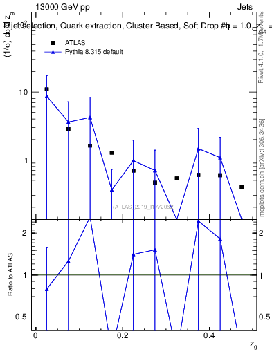 Plot of softdrop.zg in 13000 GeV pp collisions