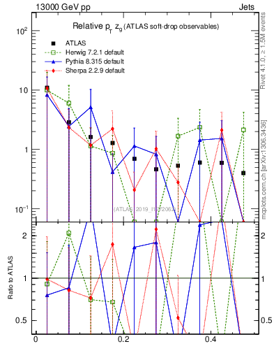 Plot of softdrop.zg in 13000 GeV pp collisions