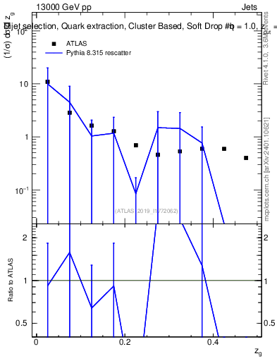 Plot of softdrop.zg in 13000 GeV pp collisions
