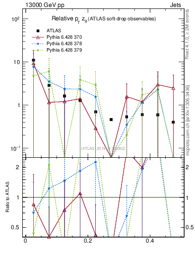 Plot of softdrop.zg in 13000 GeV pp collisions