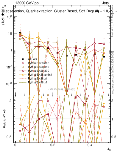Plot of softdrop.zg in 13000 GeV pp collisions
