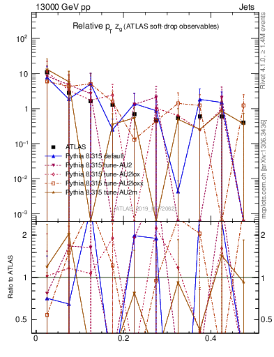 Plot of softdrop.zg in 13000 GeV pp collisions